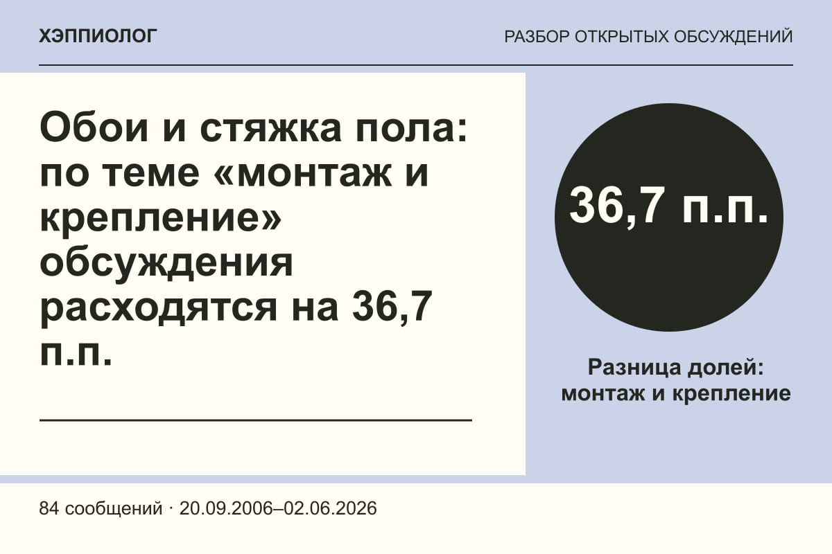 Обои и стяжка пола: по теме «монтаж и крепление» обсуждения расходятся на 36,7 п.п.