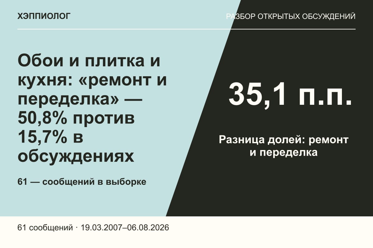 Обои и плитка и кухня: «ремонт и переделка» — 50,8% против 15,7% в обсуждениях