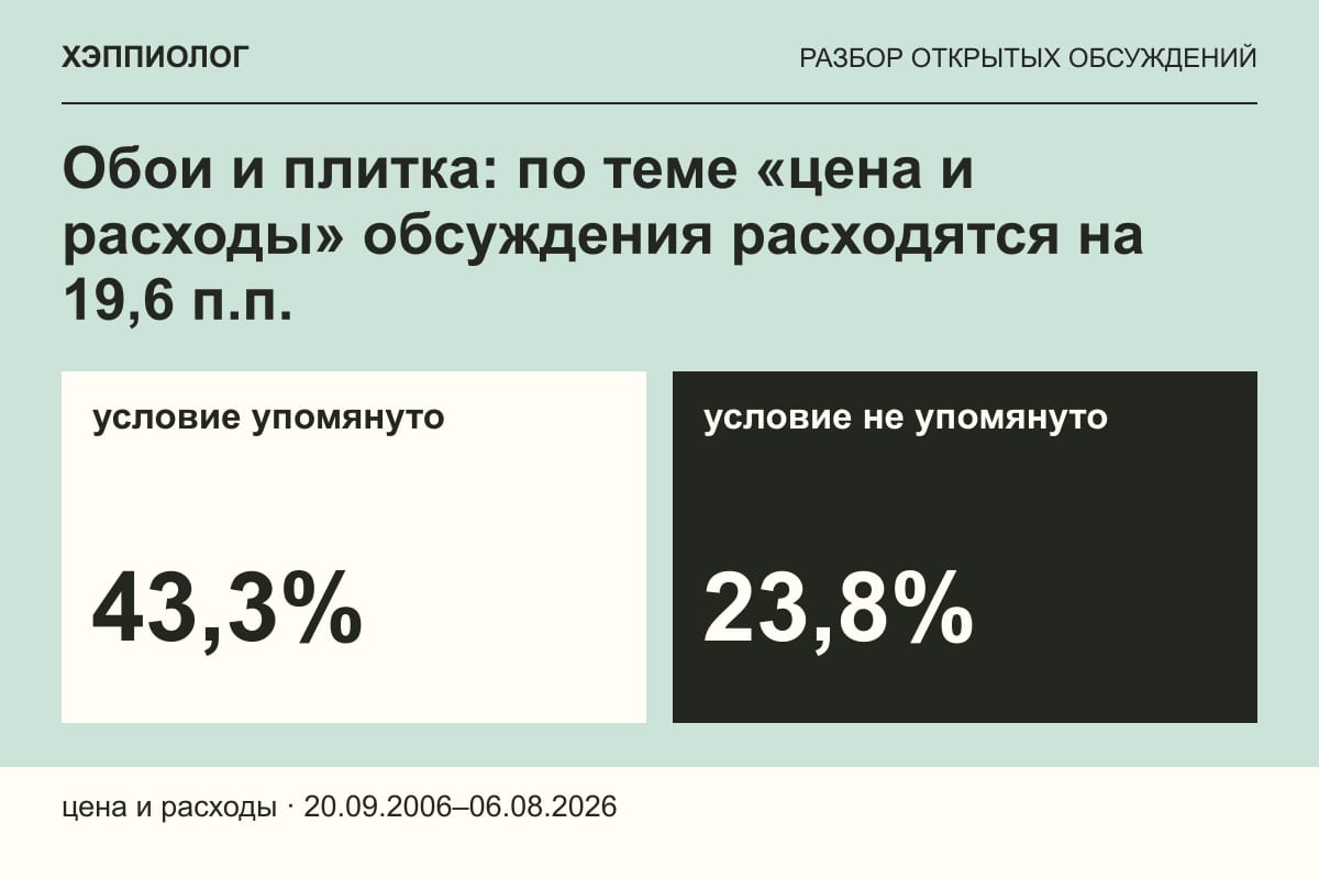 Обои и плитка: по теме «цена и расходы» обсуждения расходятся на 19,6 п.п.