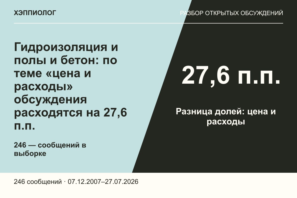 Гидроизоляция и полы и бетон: по теме «цена и расходы» обсуждения расходятся на 27,6 п.п.