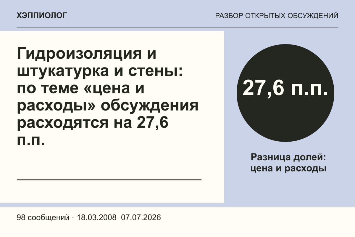 Гидроизоляция и штукатурка и стены: по теме «цена и расходы» обсуждения расходятся на 27,6 п.п.