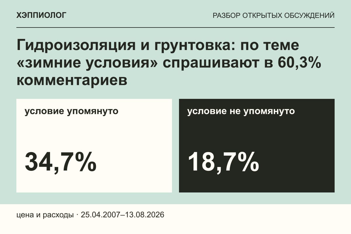 Гидроизоляция и грунтовка: по теме «зимние условия» спрашивают в 60,3% комментариев