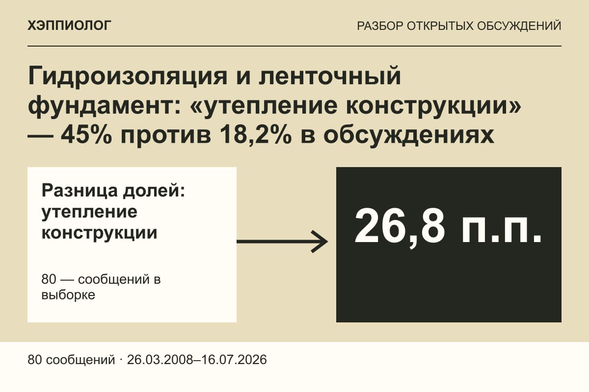 Гидроизоляция и ленточный фундамент: «утепление конструкции» — 45% против 18,2% в обсуждениях