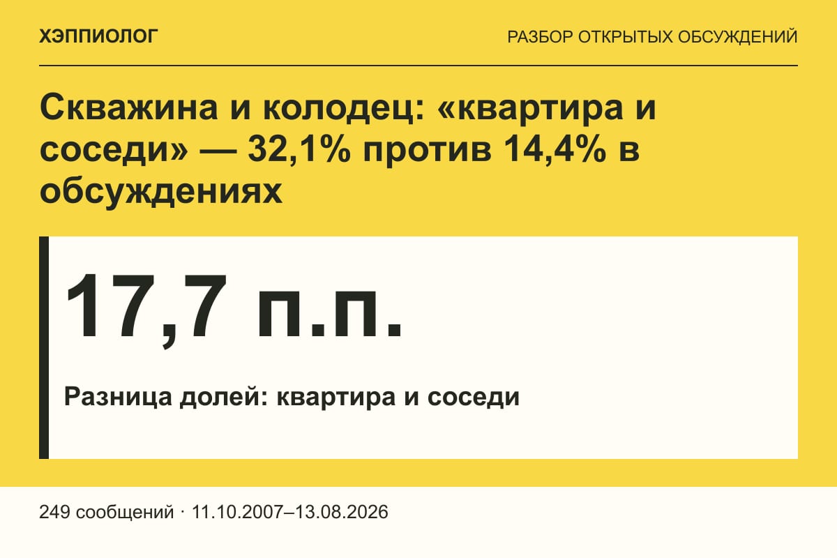 Скважина и колодец: «квартира и соседи» — 32,1% против 14,4% в обсуждениях