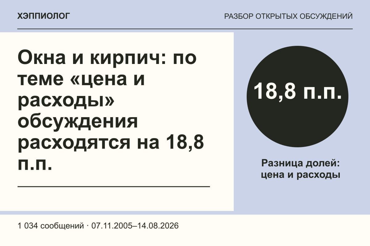 Окна и кирпич: по теме «цена и расходы» обсуждения расходятся на 18,8 п.п.