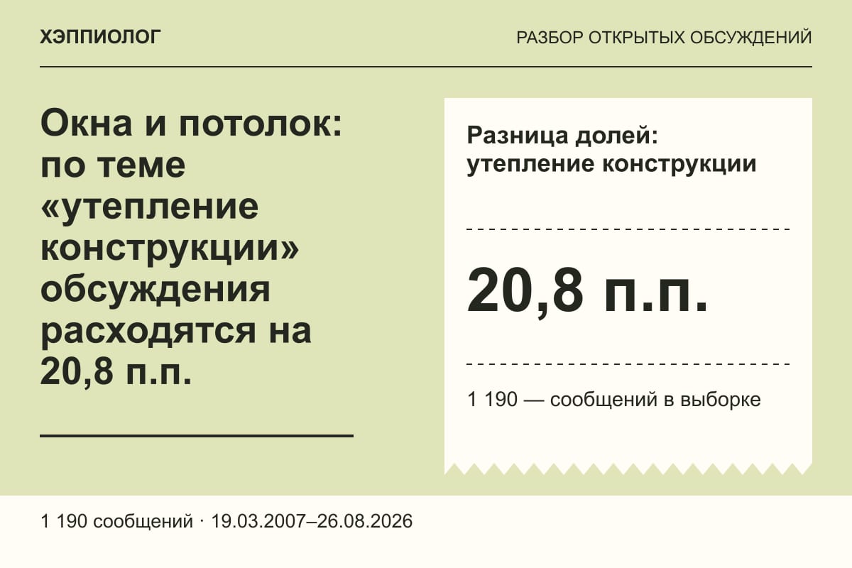 Окна и потолок: по теме «утепление конструкции» обсуждения расходятся на 20,8 п.п.