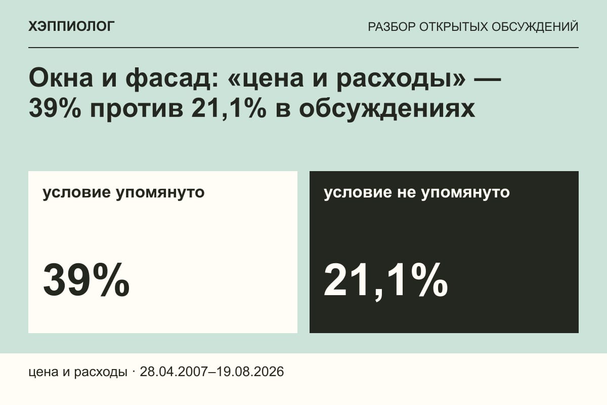 Окна и фасад: «цена и расходы» — 39% против 21,1% в обсуждениях