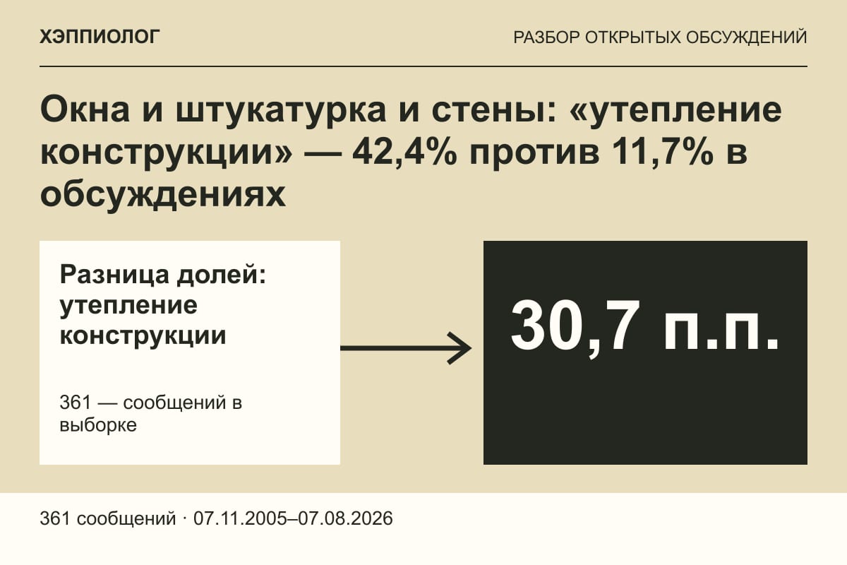 Окна и штукатурка и стены: «утепление конструкции» — 42,4% против 11,7% в обсуждениях