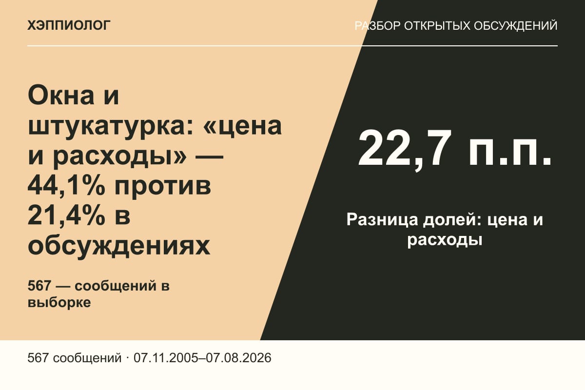 Окна и штукатурка: «цена и расходы» — 44,1% против 21,4% в обсуждениях