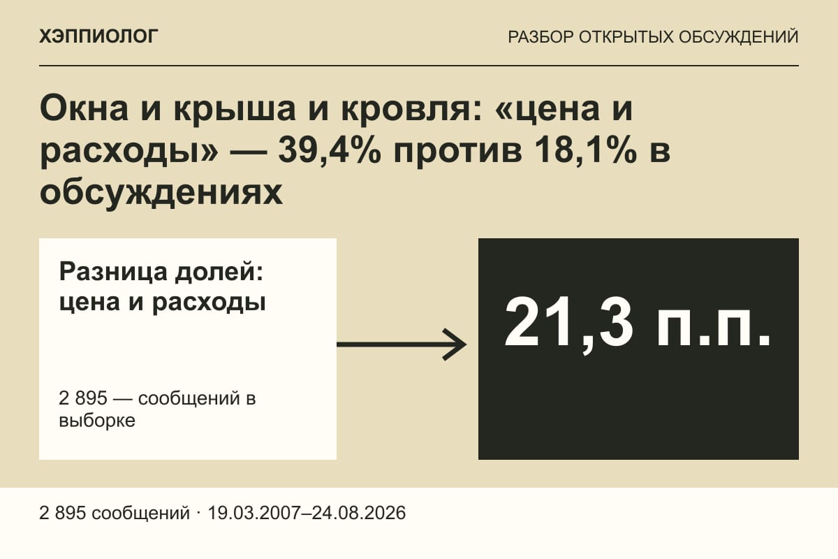 Окна и крыша и кровля: «цена и расходы» — 39,4% против 18,1% в обсуждениях