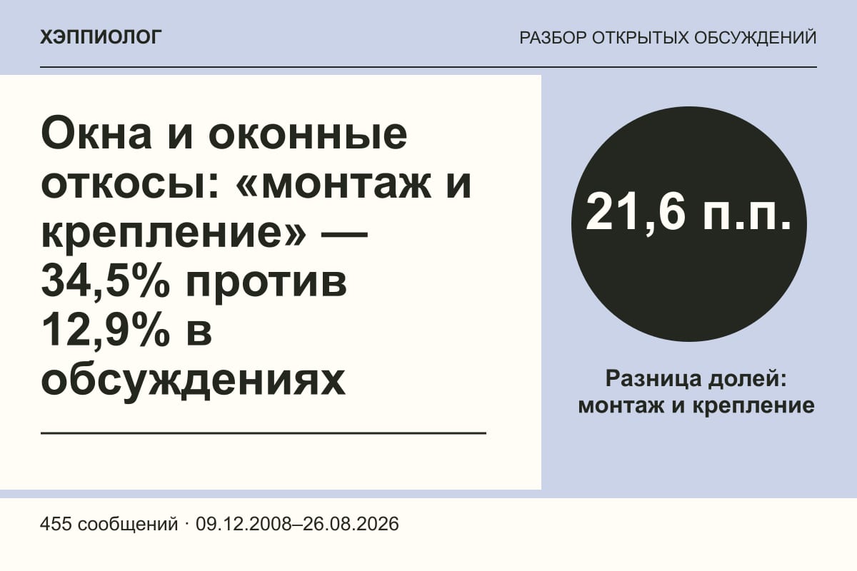 Окна и оконные откосы: «монтаж и крепление» — 34,5% против 12,9% в обсуждениях