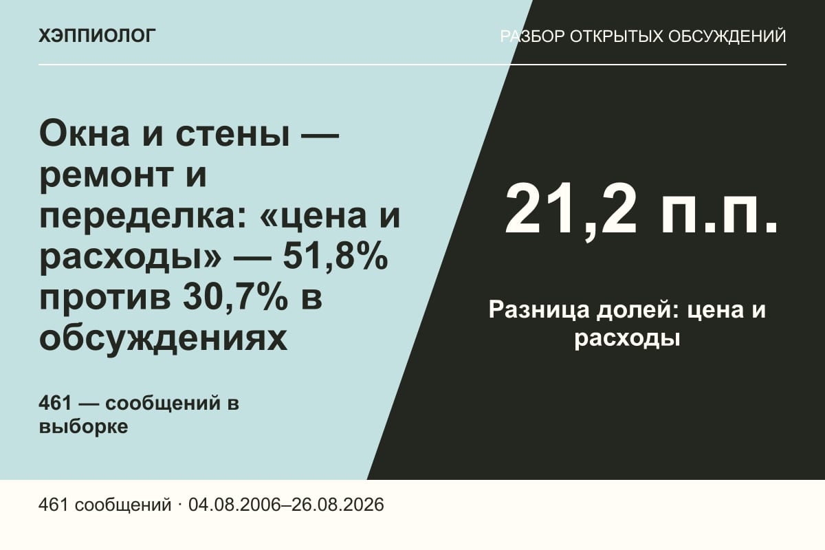 Окна и стены — ремонт и переделка: «цена и расходы» — 51,8% против 30,7% в обсуждениях