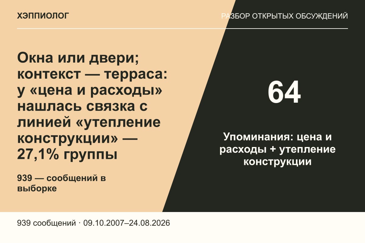 Окна или двери; контекст — терраса: у «цена и расходы» нашлась связка с линией «утепление конструкции» — 27,1% группы