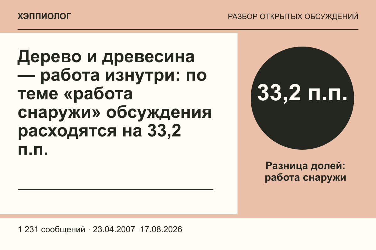 Дерево и древесина — работа изнутри: по теме «работа снаружи» обсуждения расходятся на 33,2 п.п.