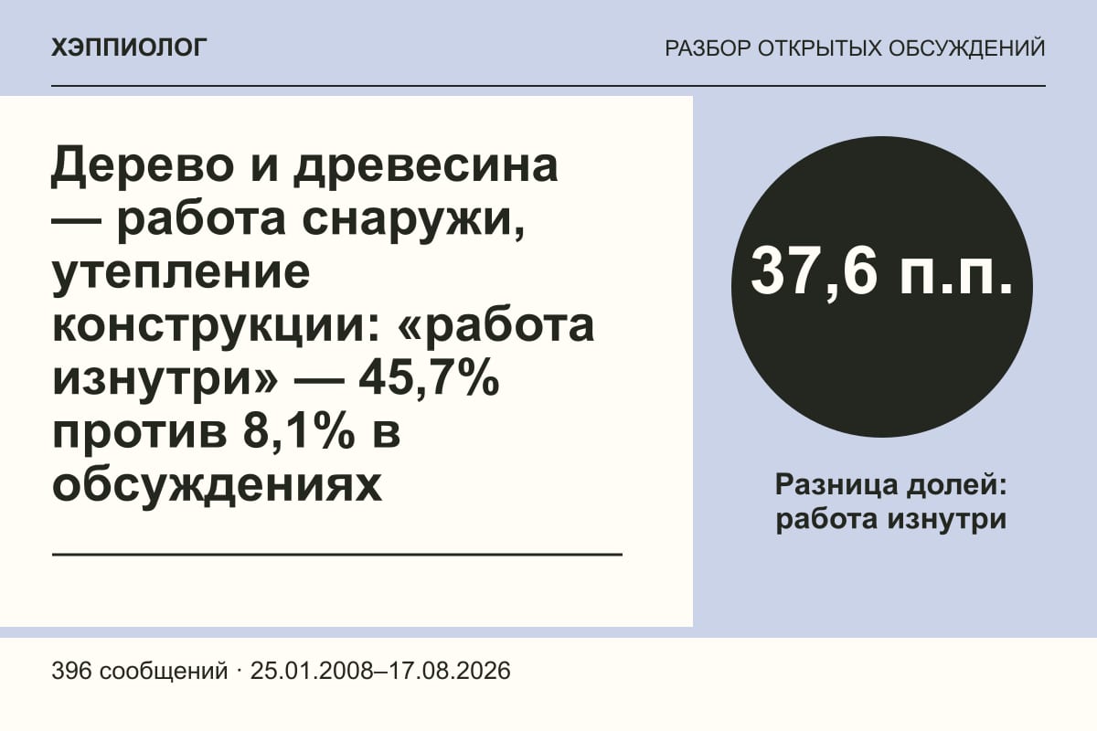 Дерево и древесина — работа снаружи, утепление конструкции: «работа изнутри» — 45,7% против 8,1% в обсуждениях