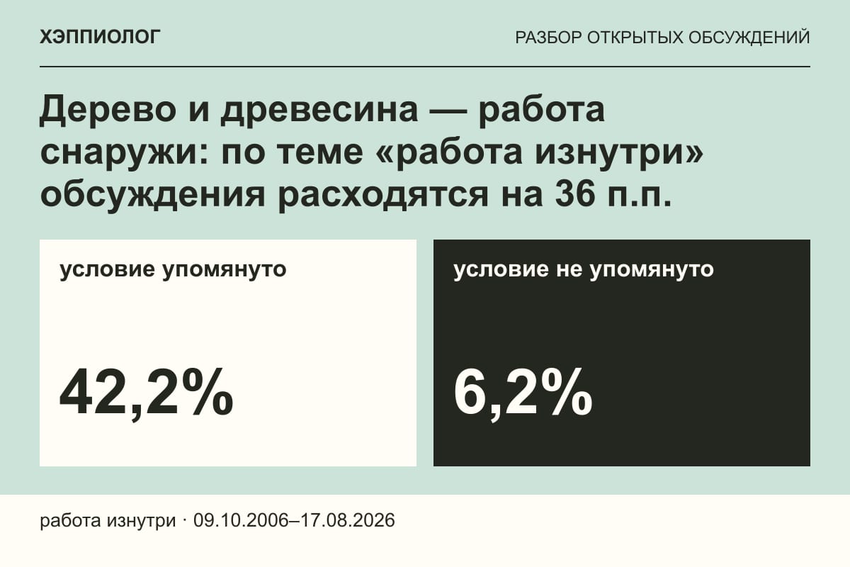 Дерево и древесина — работа снаружи: по теме «работа изнутри» обсуждения расходятся на 36 п.п.