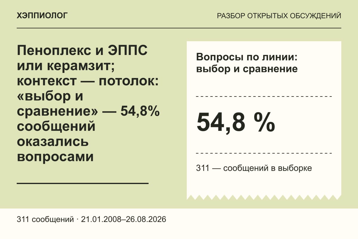 Пеноплекс и ЭППС или керамзит; контекст — потолок: «выбор и сравнение» — 54,8% сообщений оказались вопросами