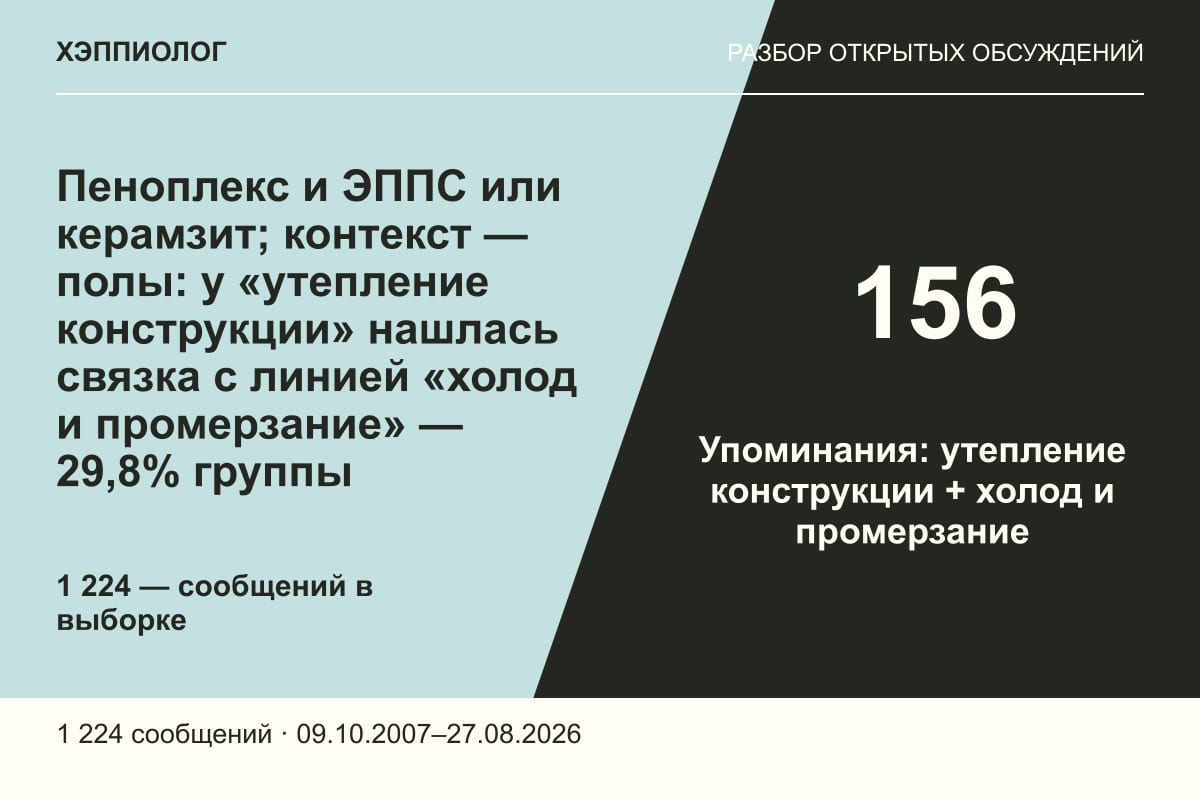 Пеноплекс и ЭППС или керамзит; контекст — полы: у «утепление конструкции» нашлась связка с линией «холод и промерзание» — 29,8% группы