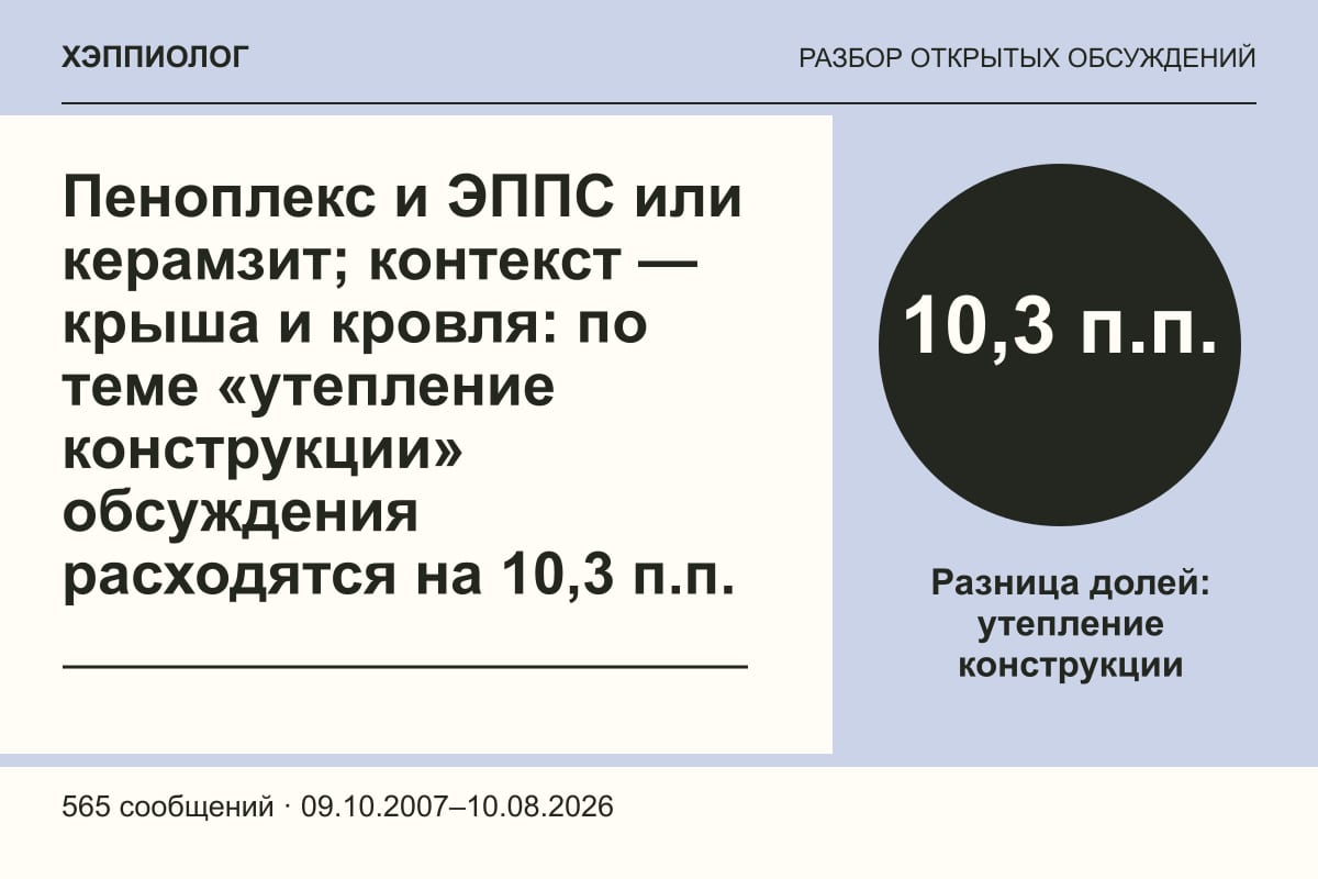 Пеноплекс и ЭППС или керамзит; контекст — крыша и кровля: по теме «утепление конструкции» обсуждения расходятся на 10,3 п.п.