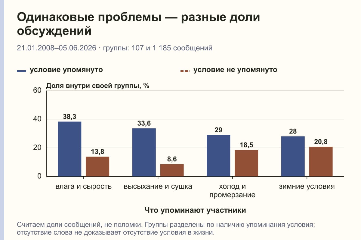 Одинаковые проблемы — разные доли обсуждений. 21.01.2008–05.06.2026 · группы: 107 и 1 185 сообщений. %