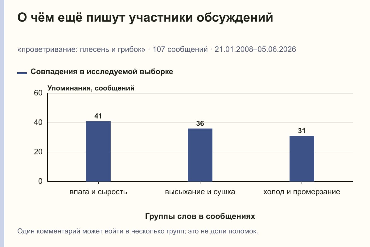 О чём ещё пишут участники обсуждений. «проветривание: плесень и грибок» · 107 сообщений · 21.01.2008–05.06.2026. сообщений
