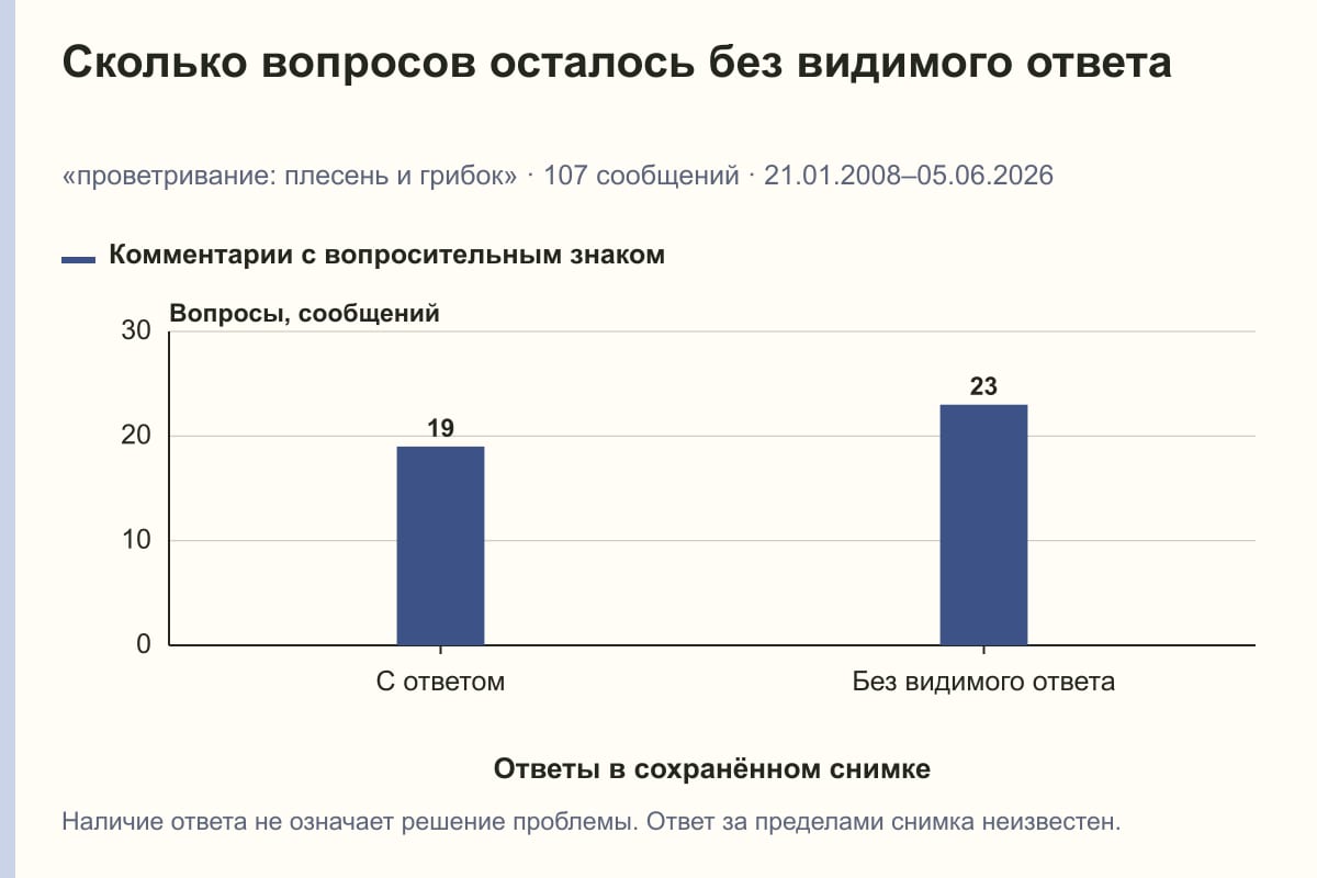 Сколько вопросов осталось без видимого ответа. «проветривание: плесень и грибок» · 107 сообщений · 21.01.2008–05.06.2026. сообщений