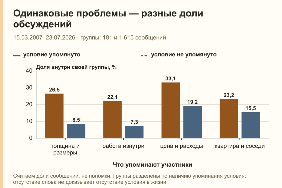 Одинаковые проблемы — разные доли обсуждений. 15.03.2007–23.07.2026 · группы: 181 и 1 615 сообщений. %