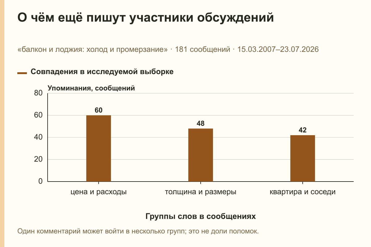 О чём ещё пишут участники обсуждений. «балкон и лоджия: холод и промерзание» · 181 сообщений · 15.03.2007–23.07.2026. сообщений