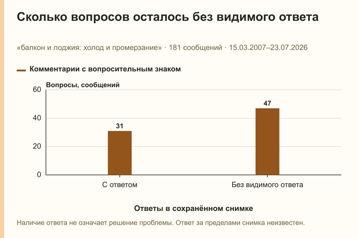 Сколько вопросов осталось без видимого ответа. «балкон и лоджия: холод и промерзание» · 181 сообщений · 15.03.2007–23.07.2026. сообщений