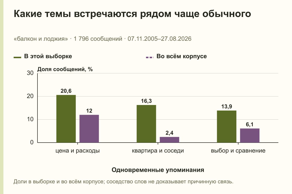 Какие темы встречаются рядом чаще обычного. «балкон и лоджия» · 1 796 сообщений · 07.11.2005–27.08.2026. %