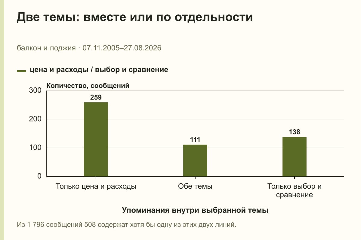 Две темы: вместе или по отдельности. балкон и лоджия · 07.11.2005–27.08.2026. сообщений