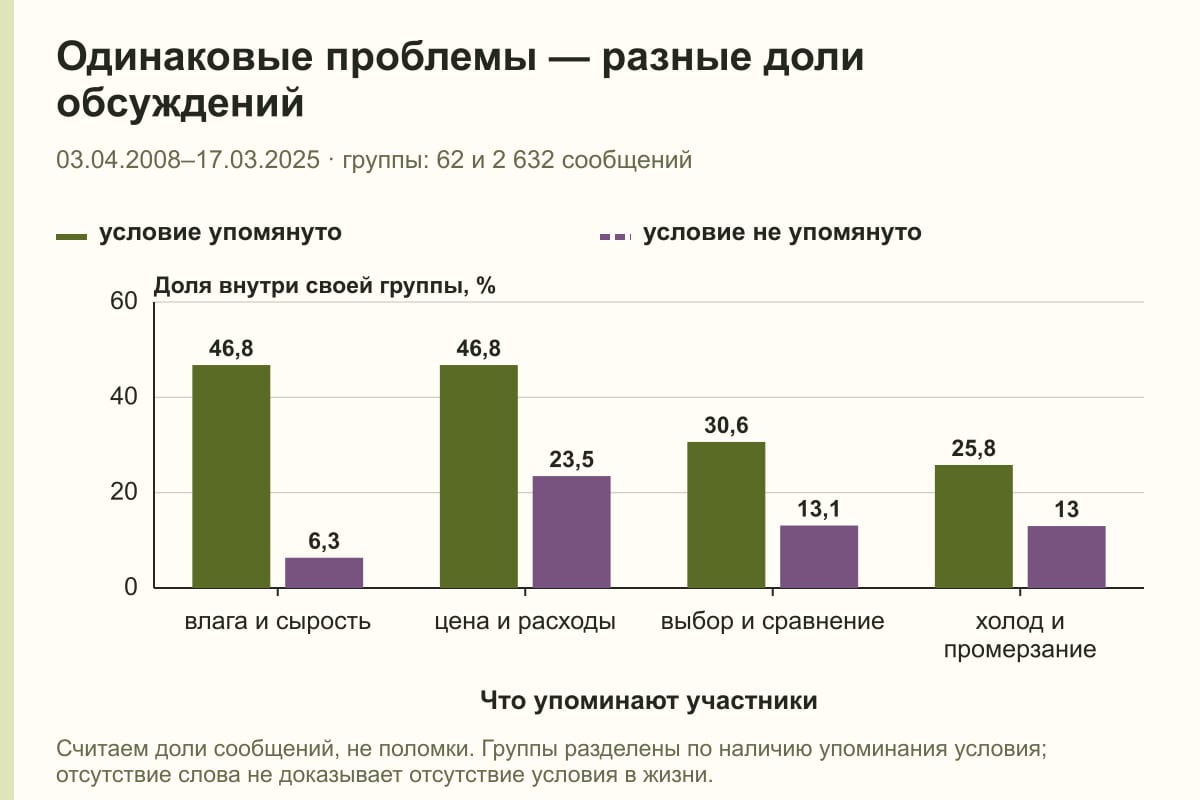 Одинаковые проблемы — разные доли обсуждений. 03.04.2008–17.03.2025 · группы: 62 и 2 632 сообщений. %