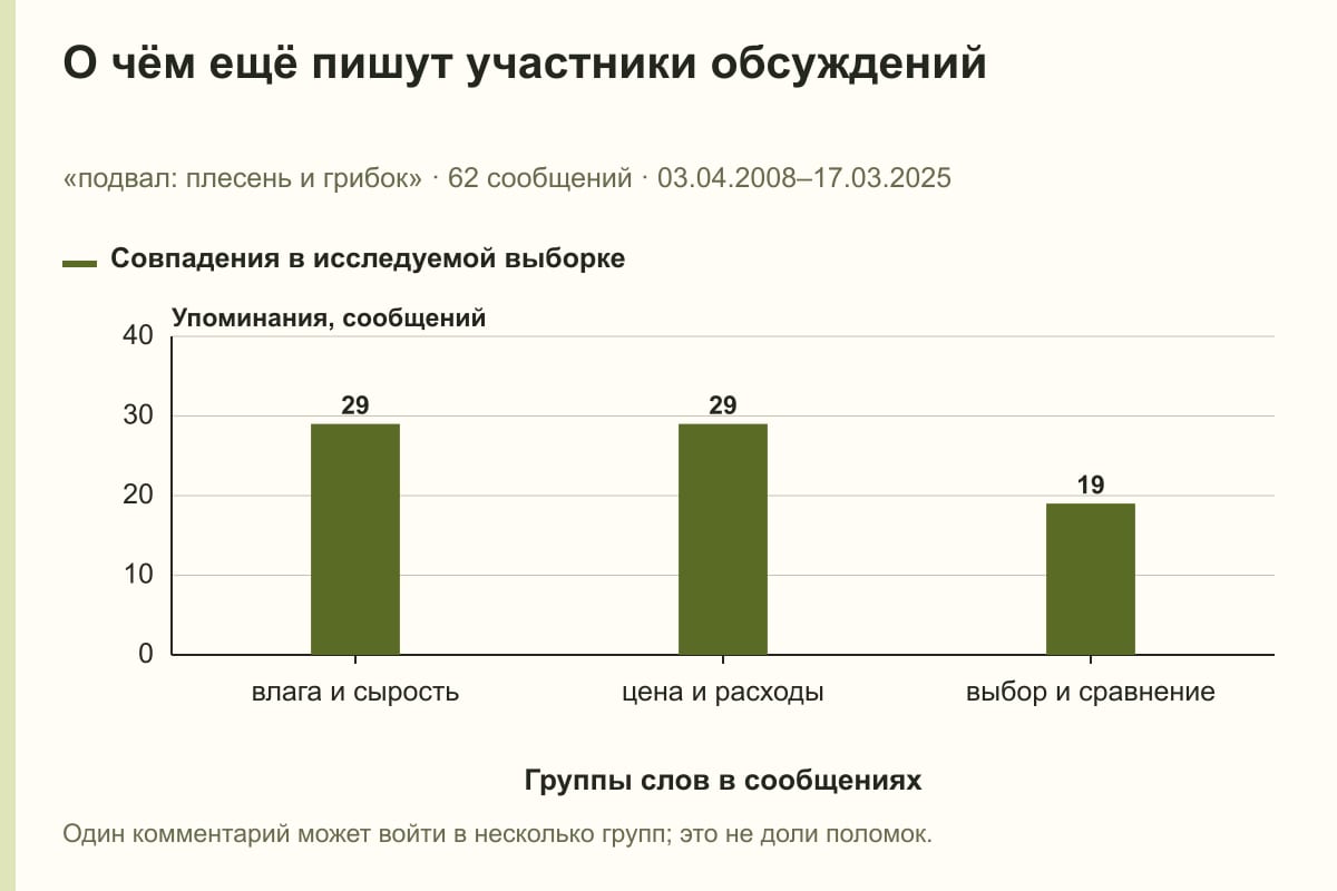 О чём ещё пишут участники обсуждений. «подвал: плесень и грибок» · 62 сообщений · 03.04.2008–17.03.2025. сообщений