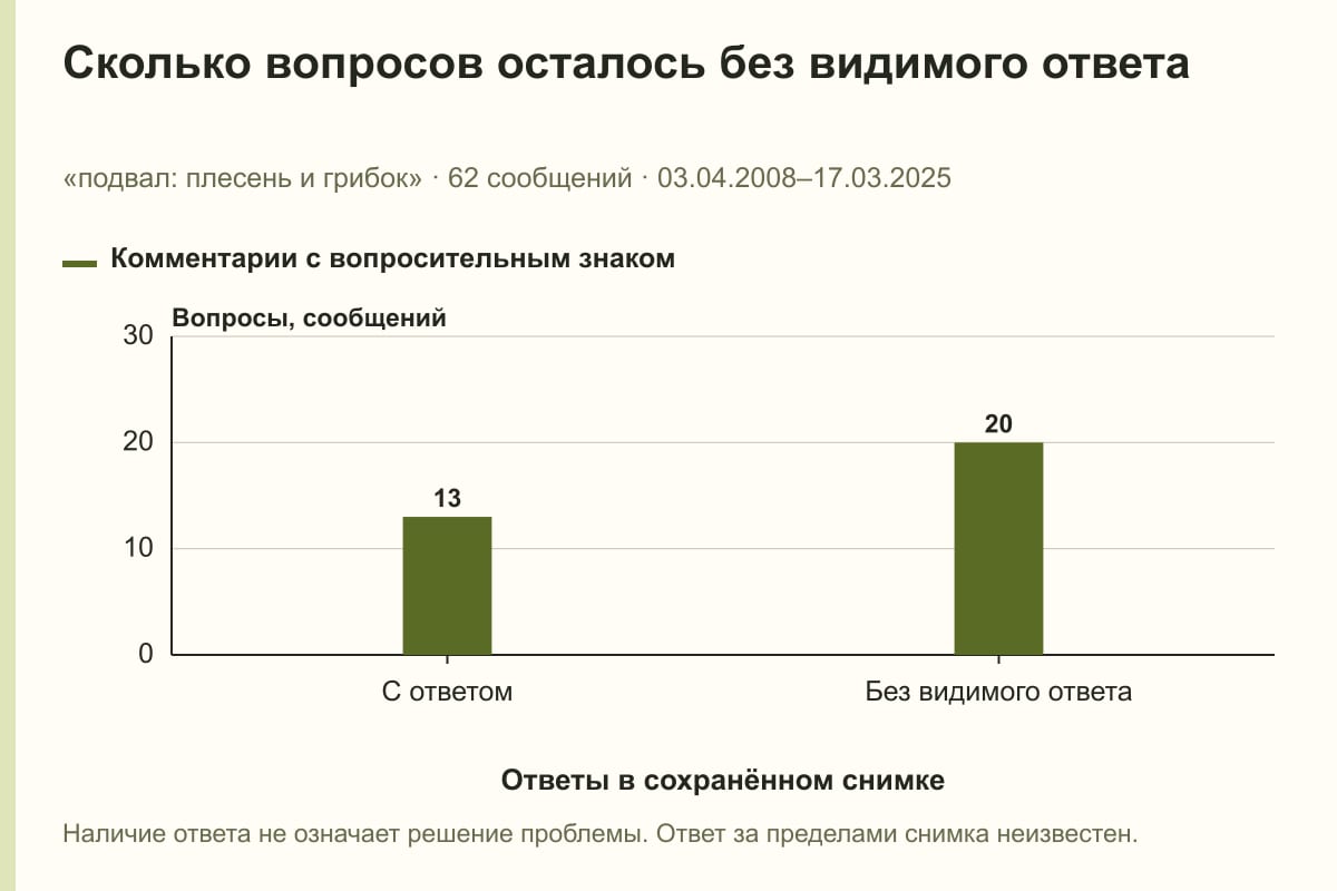 Сколько вопросов осталось без видимого ответа. «подвал: плесень и грибок» · 62 сообщений · 03.04.2008–17.03.2025. сообщений
