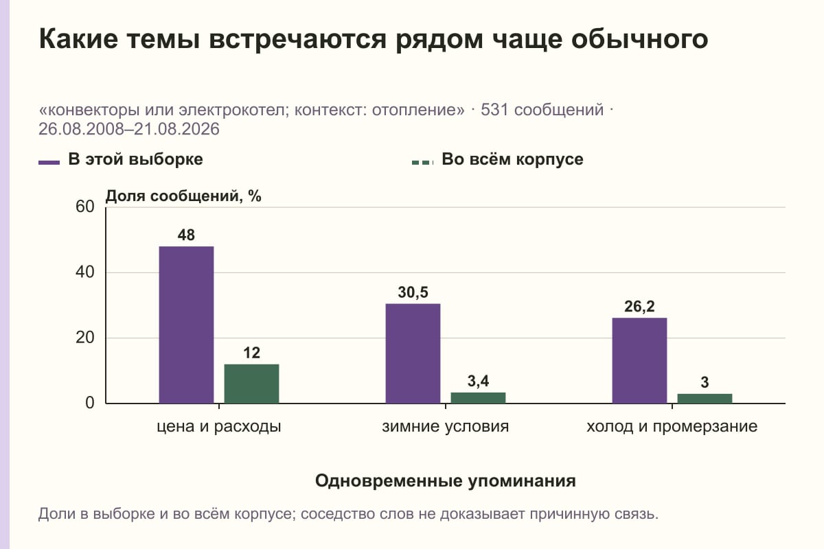 Какие темы встречаются рядом чаще обычного. «конвекторы или электрокотел; контекст: отопление» · 531 сообщений · 26.08.2008–21.08.2026. %