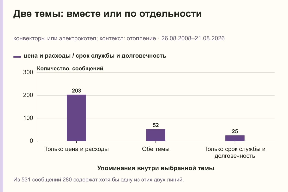 Две темы: вместе или по отдельности. конвекторы или электрокотел; контекст: отопление · 26.08.2008–21.08.2026. сообщений