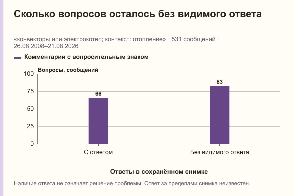Сколько вопросов осталось без видимого ответа. «конвекторы или электрокотел; контекст: отопление» · 531 сообщений · 26.08.2008–21.08.2026. сообщений