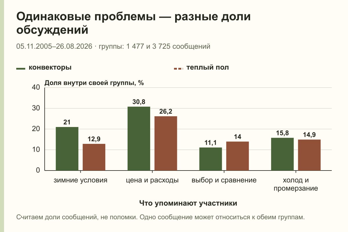 Одинаковые проблемы — разные доли обсуждений. 05.11.2005–26.08.2026 · группы: 1 477 и 3 725 сообщений. %