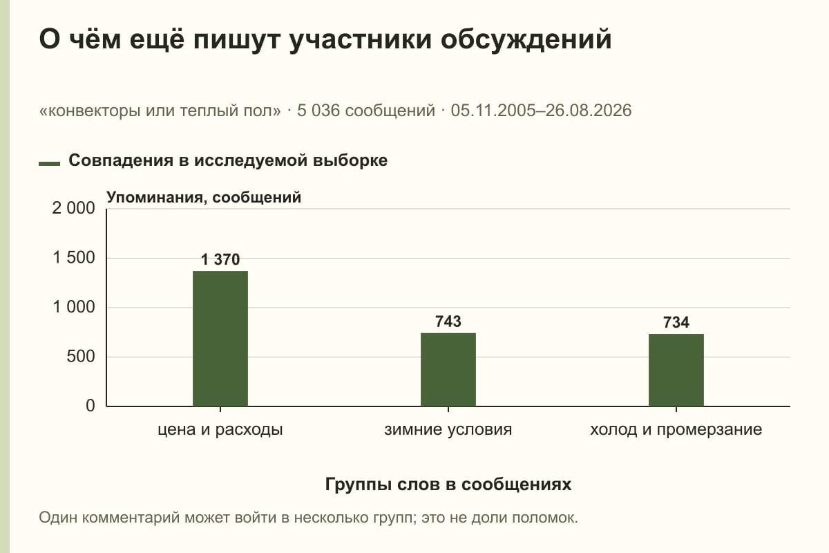 О чём ещё пишут участники обсуждений. «конвекторы или теплый пол» · 5 036 сообщений · 05.11.2005–26.08.2026. сообщений