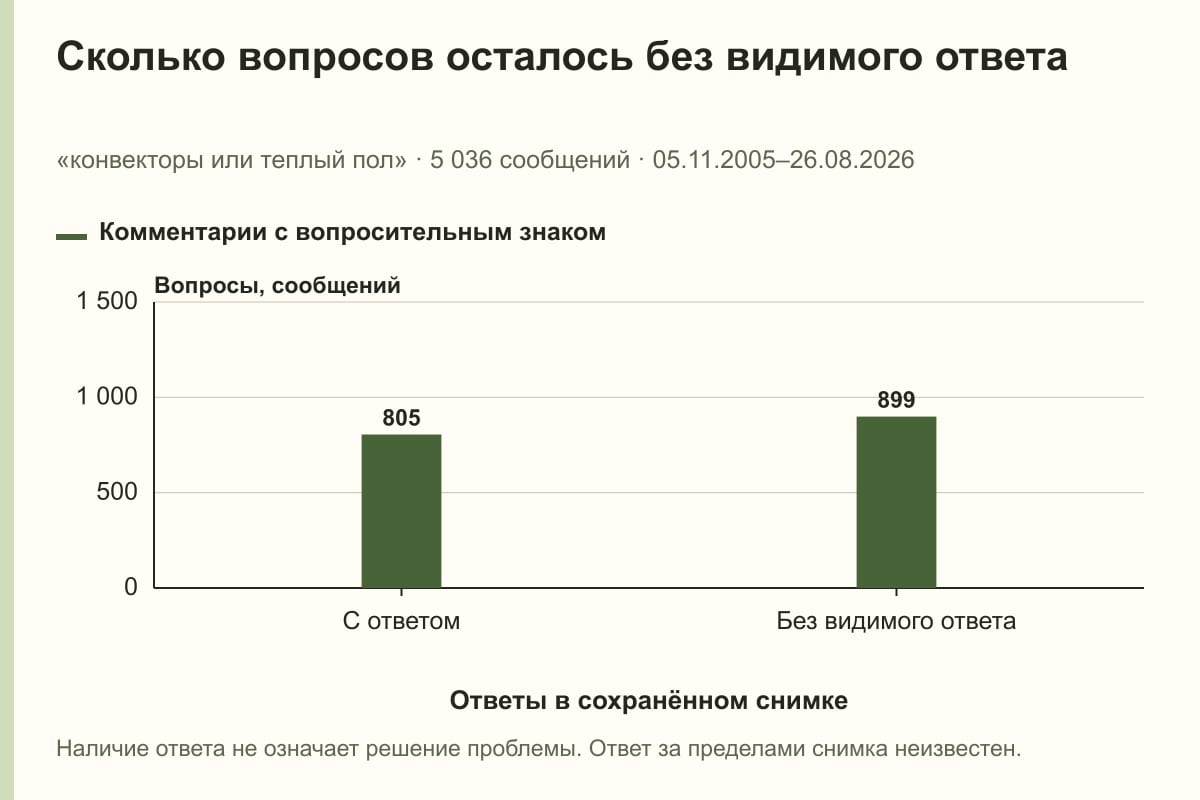 Сколько вопросов осталось без видимого ответа. «конвекторы или теплый пол» · 5 036 сообщений · 05.11.2005–26.08.2026. сообщений