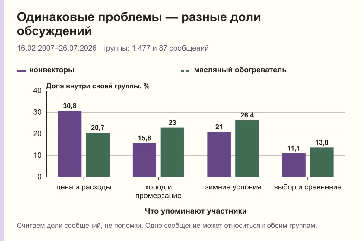 Одинаковые проблемы — разные доли обсуждений. 16.02.2007–26.07.2026 · группы: 1 477 и 87 сообщений. %