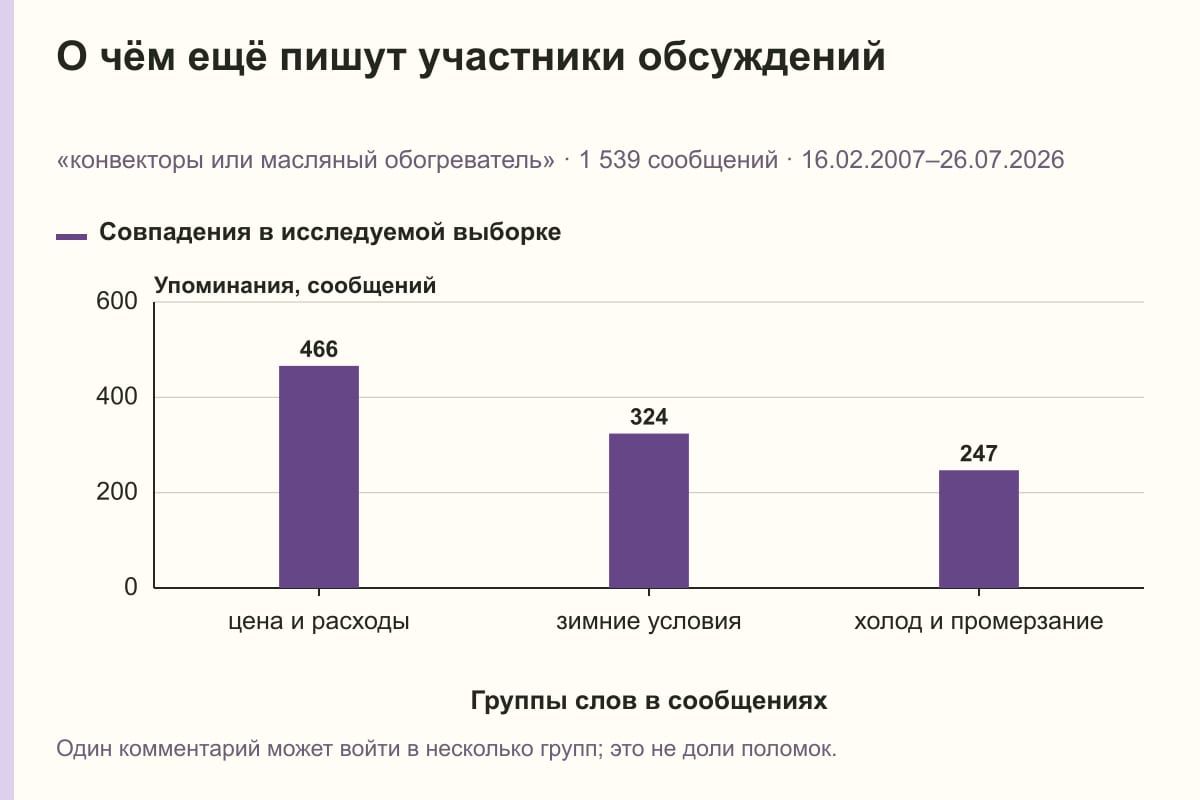 О чём ещё пишут участники обсуждений. «конвекторы или масляный обогреватель» · 1 539 сообщений · 16.02.2007–26.07.2026. сообщений