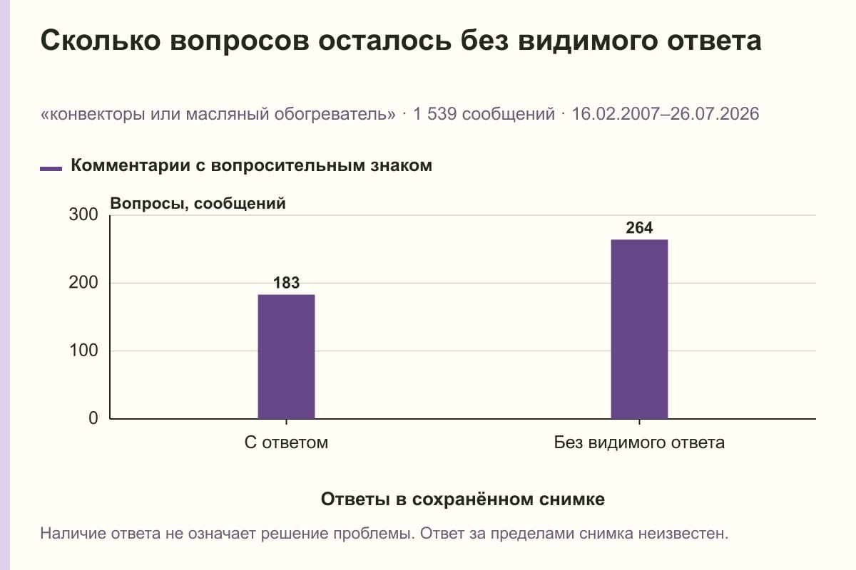 Сколько вопросов осталось без видимого ответа. «конвекторы или масляный обогреватель» · 1 539 сообщений · 16.02.2007–26.07.2026. сообщений