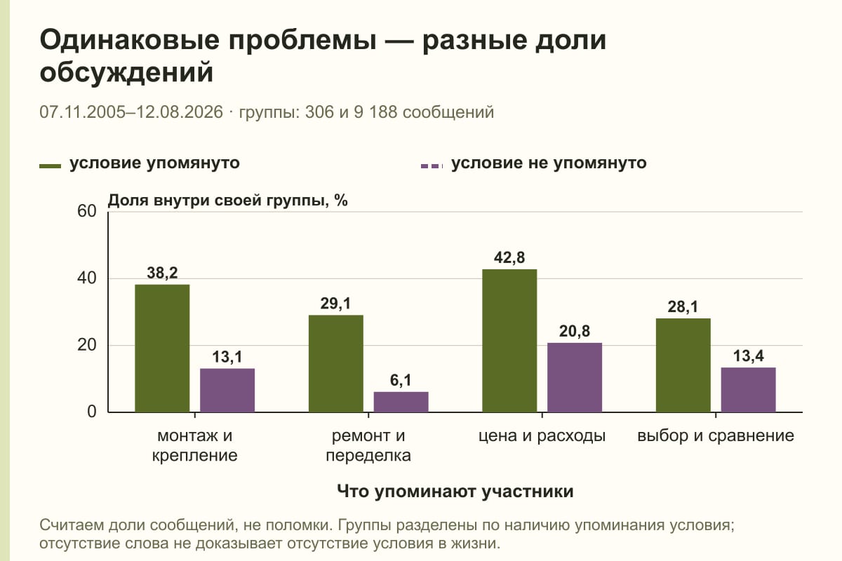 Одинаковые проблемы — разные доли обсуждений. 07.11.2005–12.08.2026 · группы: 306 и 9 188 сообщений. %