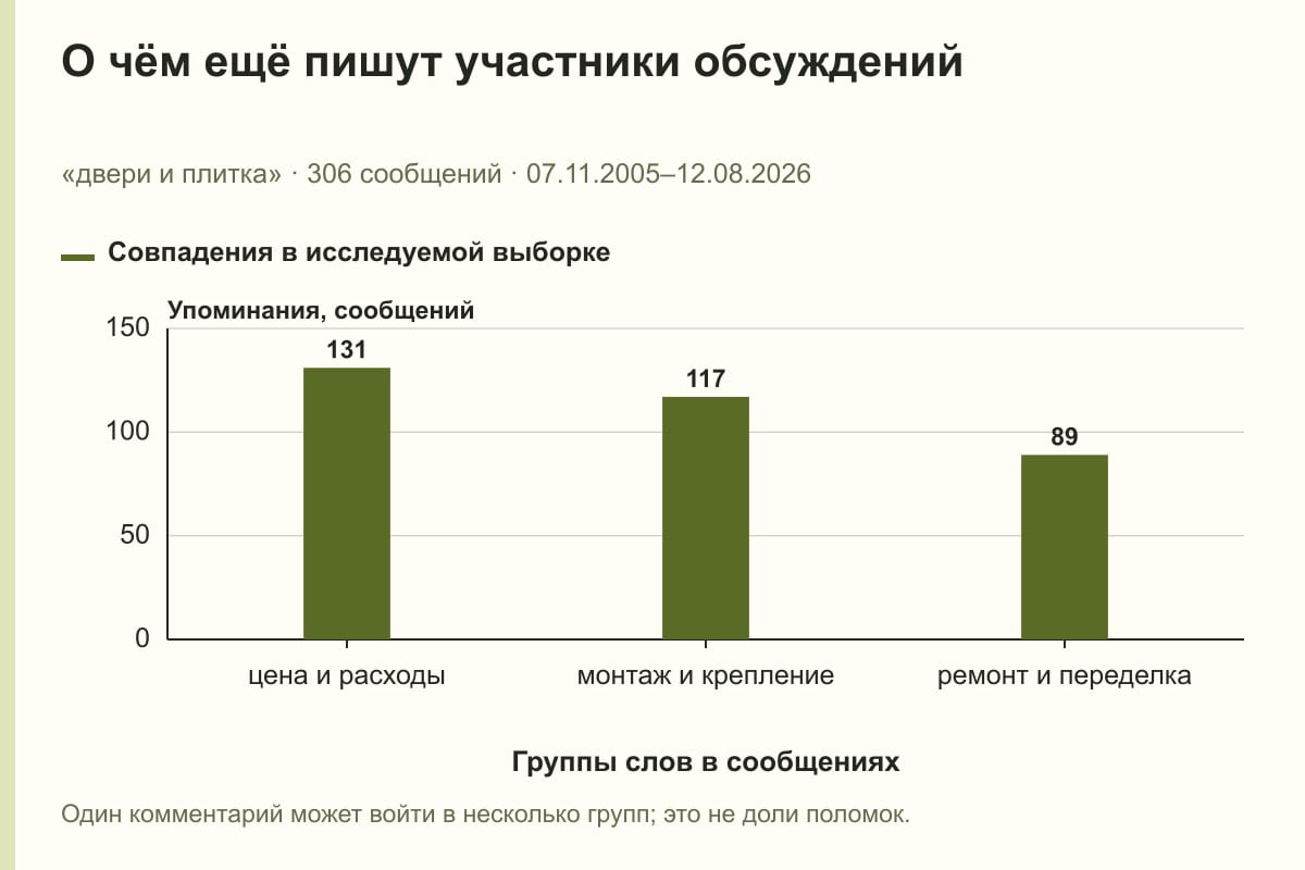 О чём ещё пишут участники обсуждений. «двери и плитка» · 306 сообщений · 07.11.2005–12.08.2026. сообщений