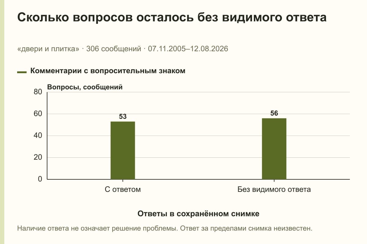 Сколько вопросов осталось без видимого ответа. «двери и плитка» · 306 сообщений · 07.11.2005–12.08.2026. сообщений