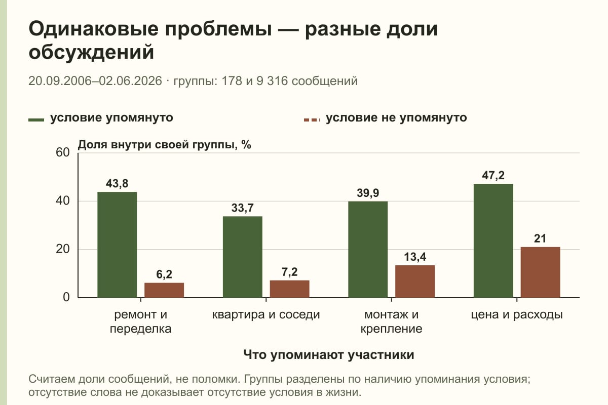 Одинаковые проблемы — разные доли обсуждений. 20.09.2006–02.06.2026 · группы: 178 и 9 316 сообщений. %