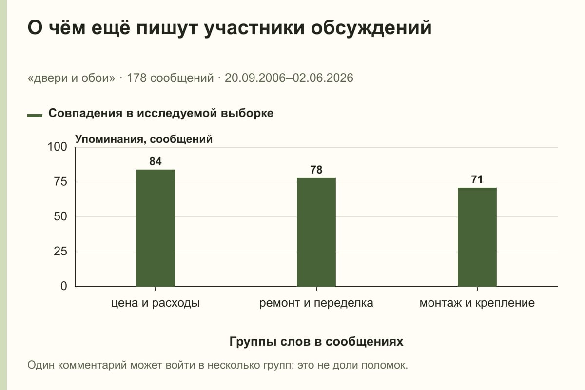О чём ещё пишут участники обсуждений. «двери и обои» · 178 сообщений · 20.09.2006–02.06.2026. сообщений