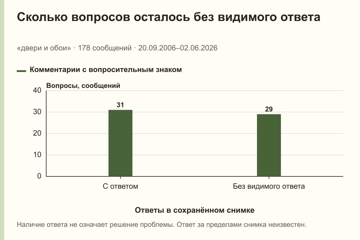 Сколько вопросов осталось без видимого ответа. «двери и обои» · 178 сообщений · 20.09.2006–02.06.2026. сообщений