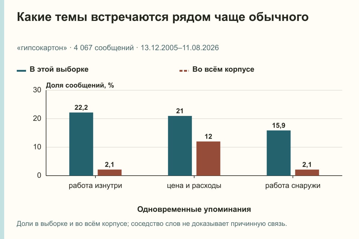 Какие темы встречаются рядом чаще обычного. «гипсокартон» · 4 067 сообщений · 13.12.2005–11.08.2026. %